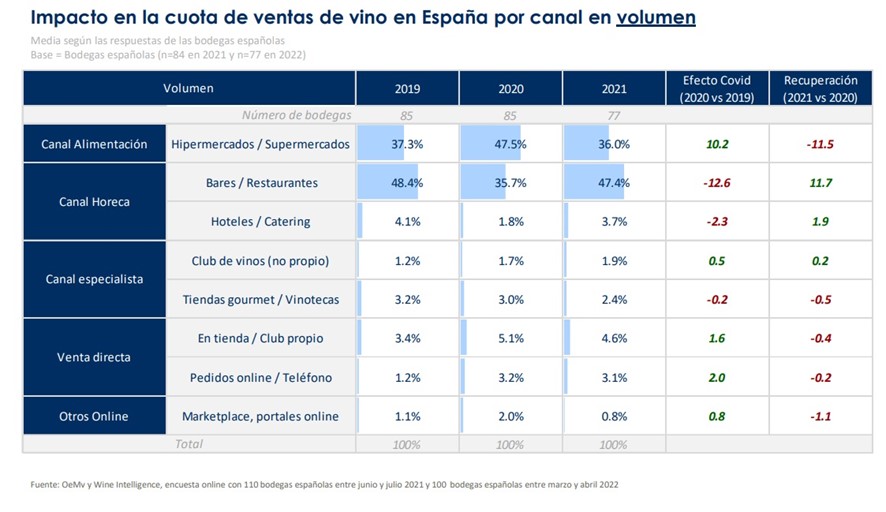 tabla de ventas de vino en España